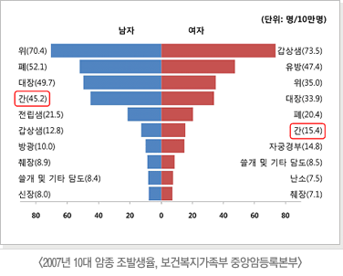 2007년 10대 암종 조발생율, 보건복지가족부 중앙암등록본부