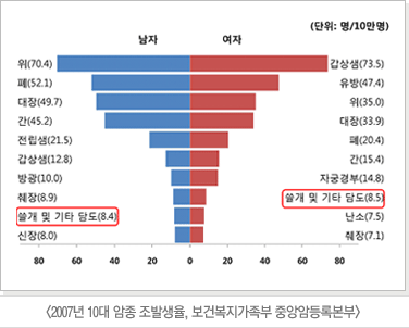 2007년 10대 암종 조발생율, 보건복지가족부 중앙암등록본부