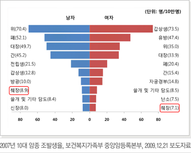 2007년 10대 암종 조발생율, 보건복지가족부 중앙암등록본부