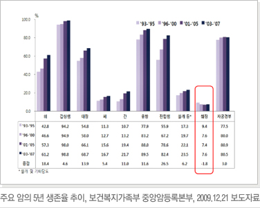 주요 암의 5년 생존율 추이, 보건복지가족부 중앙암등록본부