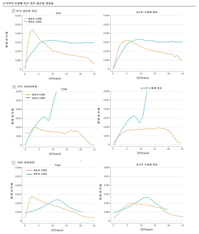 침윤성 소엽암, 치료종류와 기간 재고 필요, 윤태인 과장연구
