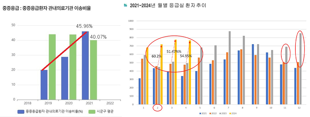응급실 중증환자 비율 120% 상승, 적자 불구 공공의료역할로 감내 