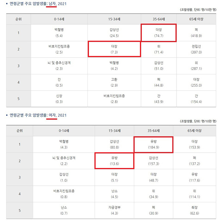 젊은 나이에 암 진단 인구 79.1% 급증, 세계적인 추세