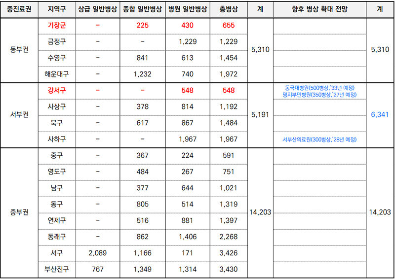 응급환자 65%가 관외로 이송? 진료권 현실화, 의료자원 효율적 배분 시급