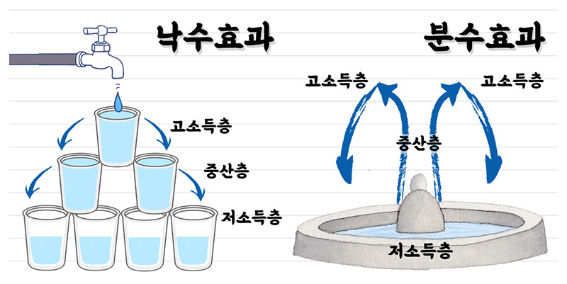낙수효과와 분수효과 (신경외과 김정수 과장)