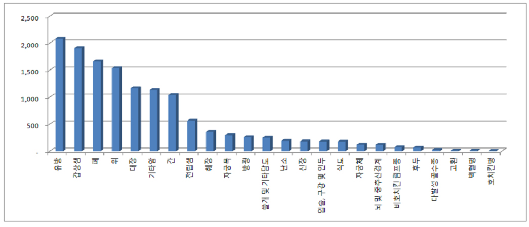 개원 5년, 지역 대표 암센터 자리매김