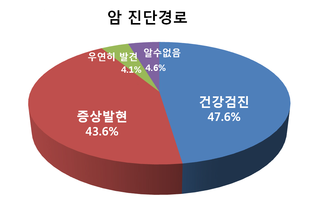 건강검진으로 인한 암 발견 가장 많아