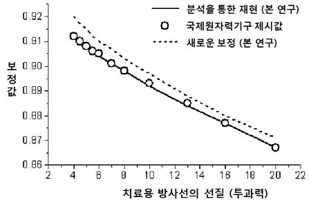 올해의 의학물리학 최고 권위상‘우수 논문상’수상