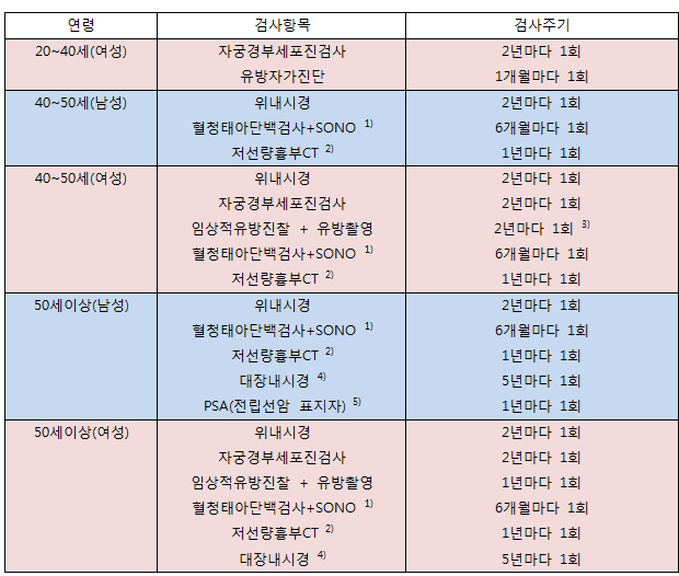 나에게 필요한 검사는 무엇일까
