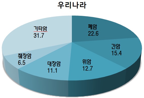 2030년 여전히 위협될 암, 1위 폐암, 2위 췌장암