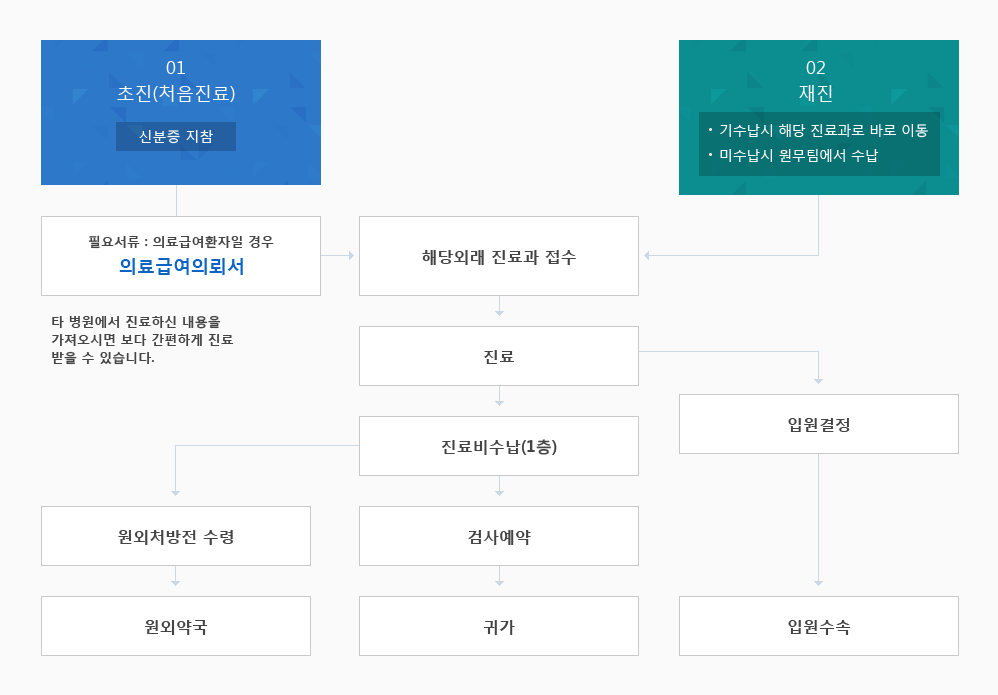 진료절차도표로 자세한 내용은 진료절차 설명 참고