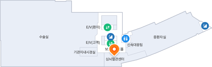 3층 보호자대기홀에서 왼쪽 방향(서쪽)으로 이동합니다. 기관지내시경실과 수술실 입구를 지나 복도 안쪽 끝까지 직진합니다. 복도 끝 정면에 위치한 넓은 구역에 주황색 위치 핀(심뇌혈관센터)이 표시되어 있습니다. 이곳은 건물 남서쪽 끝부분에 자리 잡고 있으며, 수술실 구역의 바로 아래쪽에 위치해 있습니다.