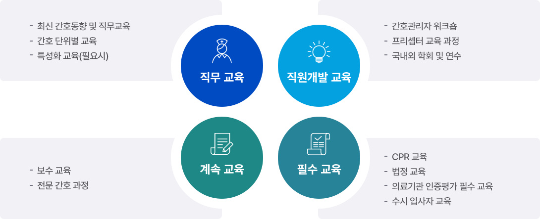 직무교육, 최신 간호동향 및 직무교육, 간호 단위별 교육, 특성화 교육(필요시), 직원개발 교육, 간호관리자 워크숍, 프리셉터 교육 과정, 국내외 학회 및 연수, 계속 교육, 보수 교육, 전문 간호 과정, 필수 교육, CPR 교육, 법정 교육, 의료기관 인증평가 필수 교육, 수시 입사자 교육