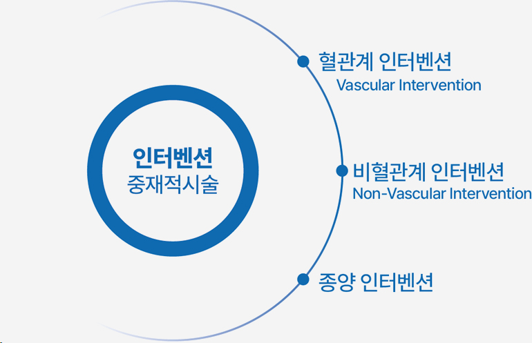 인터벤션(중재적시술) 설명 사진
