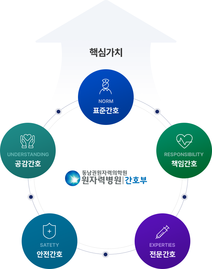 핵심가치, NORM 표준간호, RESPONSIBILITY 책임간호, EXPERTIES 전문간호, SATETY 안전간호, UNDERSTANDING 공감간호, 동남원원자력의학원