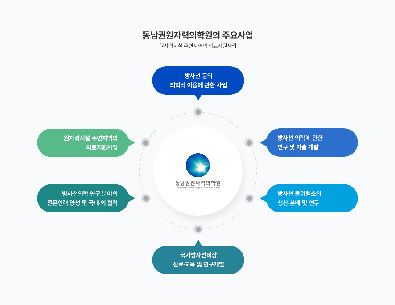 동남권원자력의학원의 주요사업 구성도